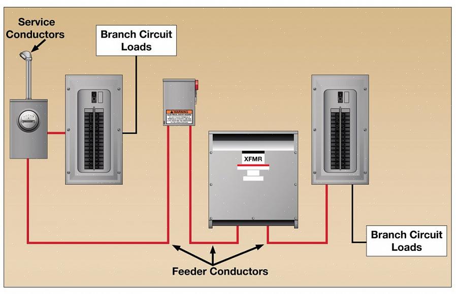 Ledningene som mater underpanelet må matche eller overstige nominell effektbryterstørrelse