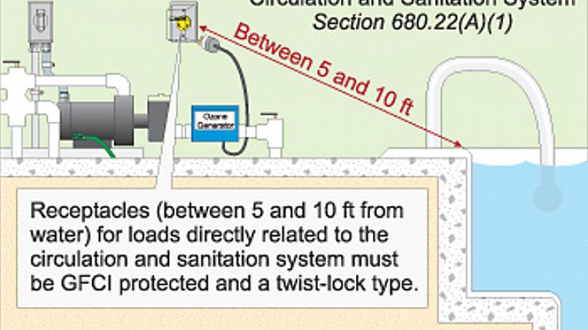Nasjonal elektrisk kode (NEC) inneholder mange spesifikke krav til installasjon av utendørs kretser
