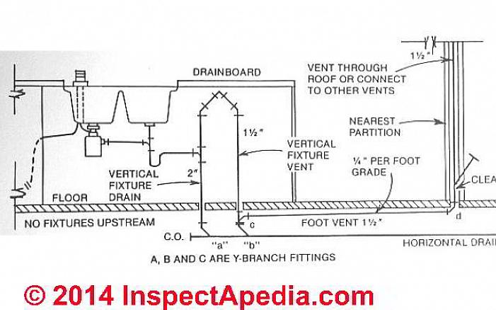 For å gjøre dette trenger du enten en ventilasjon som går under gulvet eller en lufttilførselsventil (AAV)