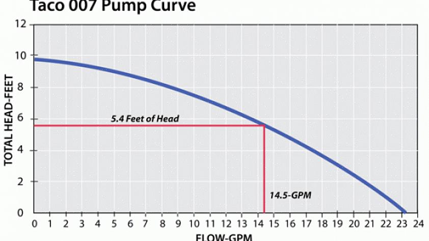 Ideelt sett bør det resulterende tallet være nærmere 2,2 GPM enn 3 GPM