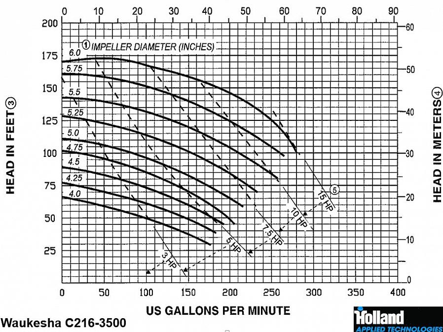 Kranen i dette eksemplet bruker 3 GPM
