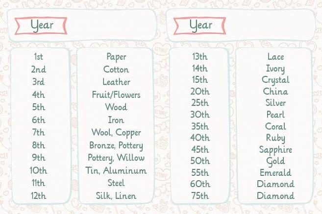 Symboler som hjelper deg med å velge gaver knyttet til 60-års ekteskap