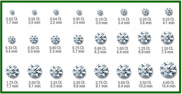 Selv diamanter som har samme tetthet og karatvekt