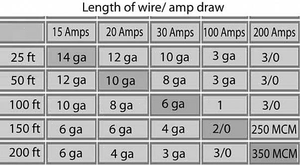 Wire er dimensjonert av European Wire Gauge (AWG) -systemet