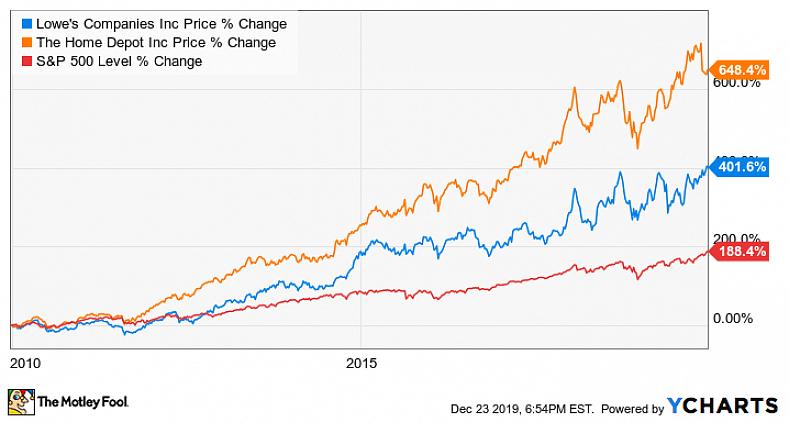 Lowes gjennomsnitt var omtrent det samme med anmeldere når det gjelder butikkatmosfære