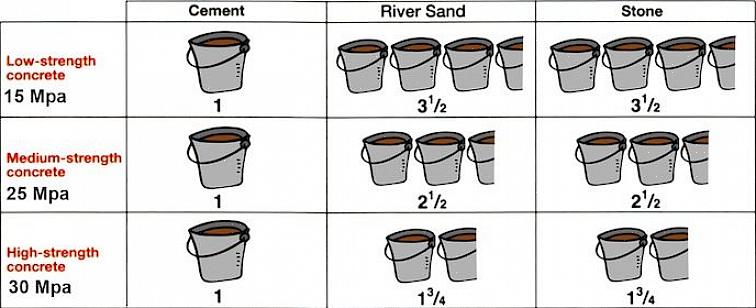 For å blande betong skyver du spaden under forblandingsbetongen