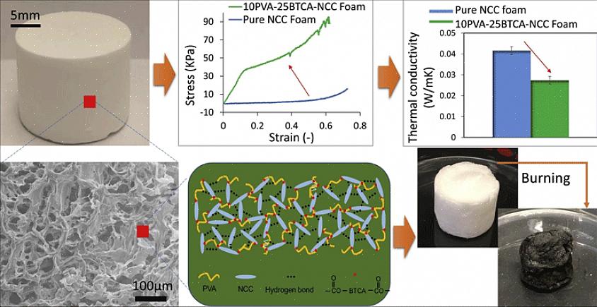 Glassfiberisoleringspakker med mer R-verdi per kubikkcentimeter enn stiv skumisolasjon gjør