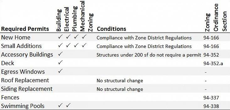 Kan også kreve tillatelse for å overholde lokale bygningskoder