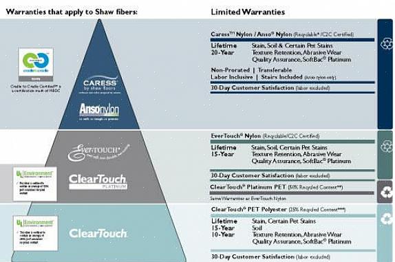 Dette er garantien mot at teppet mister sitt opprinnelige utseendet (tekstur) på grunn av fiberdannelse