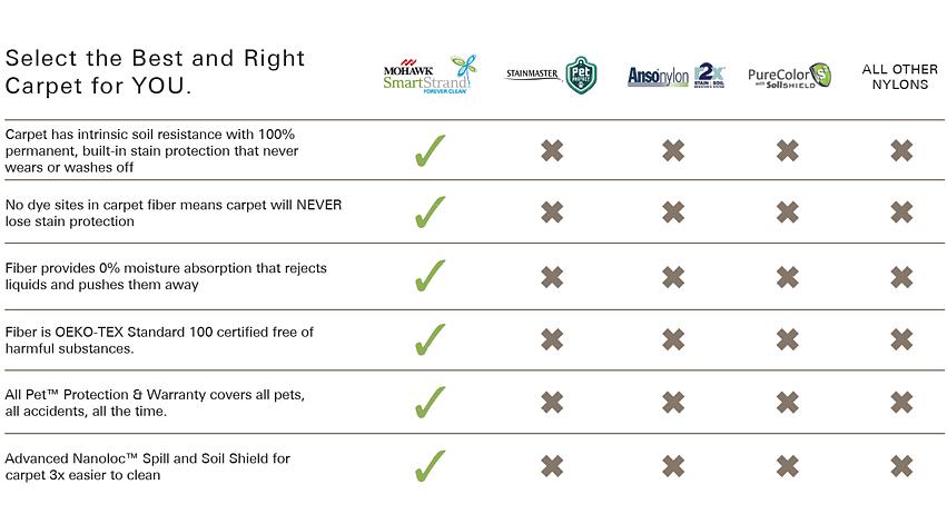 Ble saften fra Forever Clean-teppet umiddelbart fuktet inn i tørkepapirene