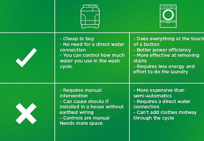 En tradisjonell vaskemaskin bruker mer vann