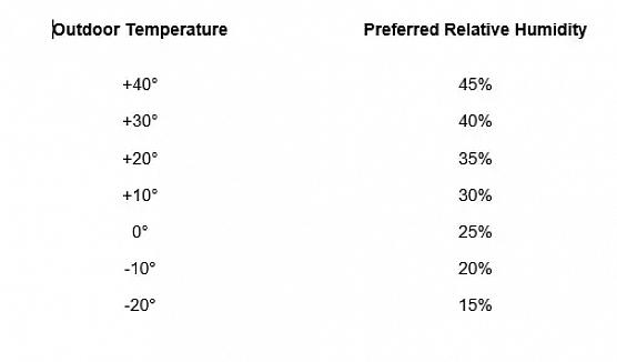 Kontrollfunksjon på bærbare luftfuktere eller på kombinerte luftrenser / luftfukterenheter