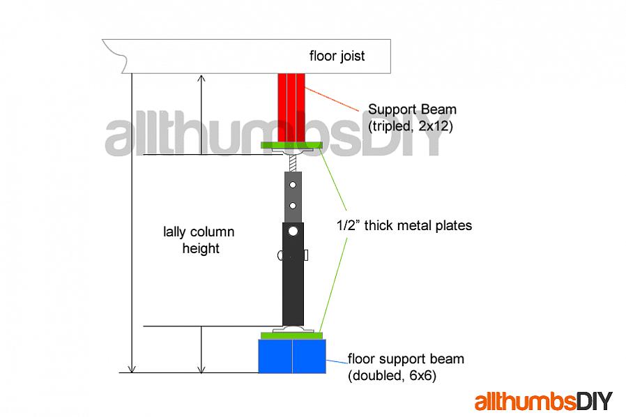 En hydraulisk eller skruehusjekk skal brukes til å heve gjenstanden