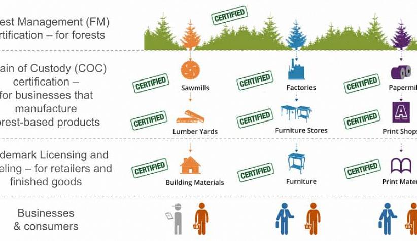 Blir referert til eller merket som FSC-sertifisert