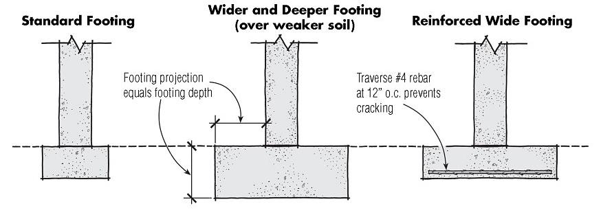 Følgende kodespesifikasjoner er hentet fra den internasjonale bygningskoden (IBC) for 1