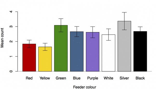 Å velge de beste fargene for å tiltrekke fugler kan gi skjønnhet i hagen
