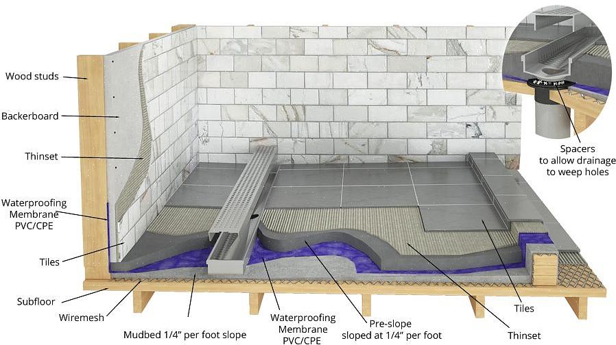 Avløp kan også hjelpe deg med å bestemme hvilket dusjavløp du skal kjøpe